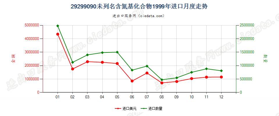 29299090未列名含氮基化合物进口1999年月度走势图