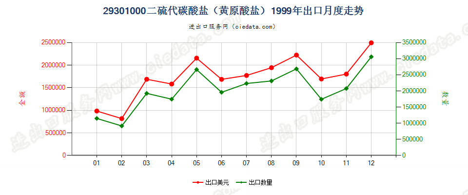 293010002-(N,N-二甲基氨基)乙硫醇出口1999年月度走势图