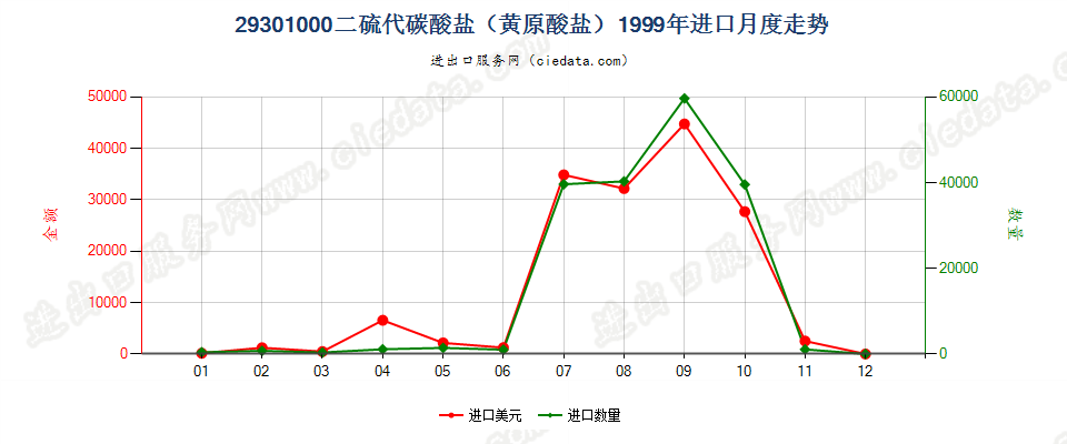 293010002-(N,N-二甲基氨基)乙硫醇进口1999年月度走势图