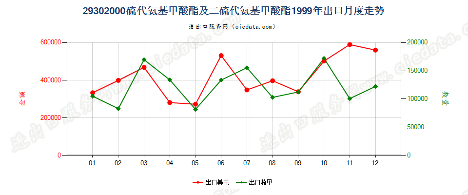 29302000硫代氨基甲酸酯或盐及二硫代氨基甲酸酯或盐出口1999年月度走势图