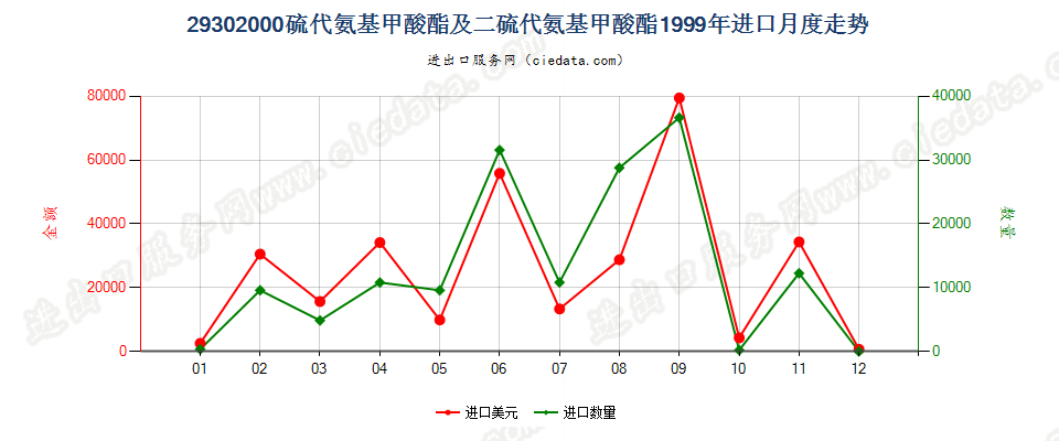 29302000硫代氨基甲酸酯或盐及二硫代氨基甲酸酯或盐进口1999年月度走势图