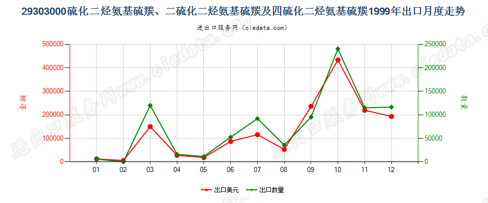 29303000一或二或四硫化二烃氨基硫羰出口1999年月度走势图