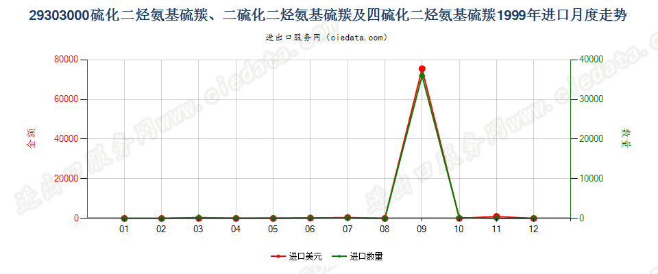 29303000一或二或四硫化二烃氨基硫羰进口1999年月度走势图