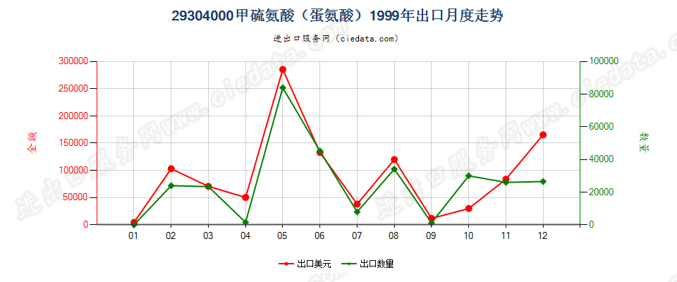 29304000甲硫氨酸（蛋氨酸）出口1999年月度走势图