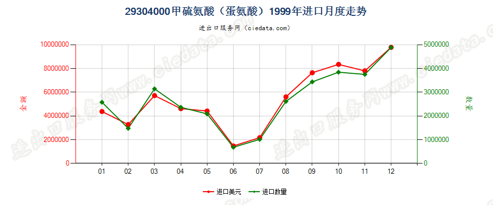 29304000甲硫氨酸（蛋氨酸）进口1999年月度走势图