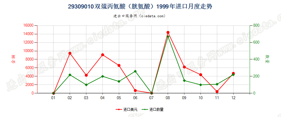 29309010双巯丙氨酸（胱氨酸）进口1999年月度走势图