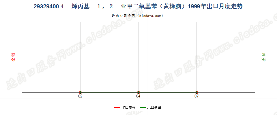 293294004－烯丙基－1，2－亚甲二氧基苯（黄樟脑）出口1999年月度走势图