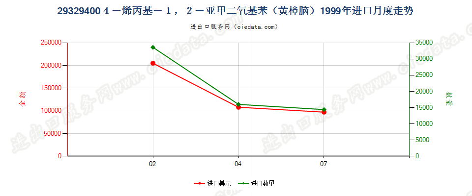 293294004－烯丙基－1，2－亚甲二氧基苯（黄樟脑）进口1999年月度走势图