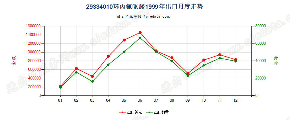 29334010(2004stop)环丙氟哌酸出口1999年月度走势图