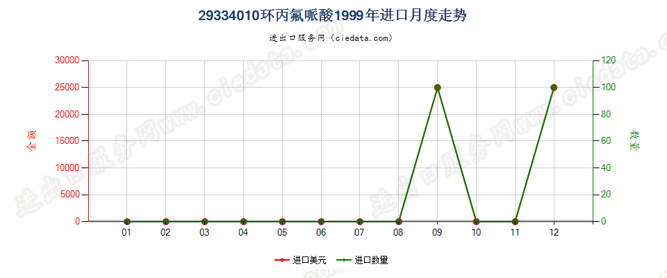 29334010(2004stop)环丙氟哌酸进口1999年月度走势图