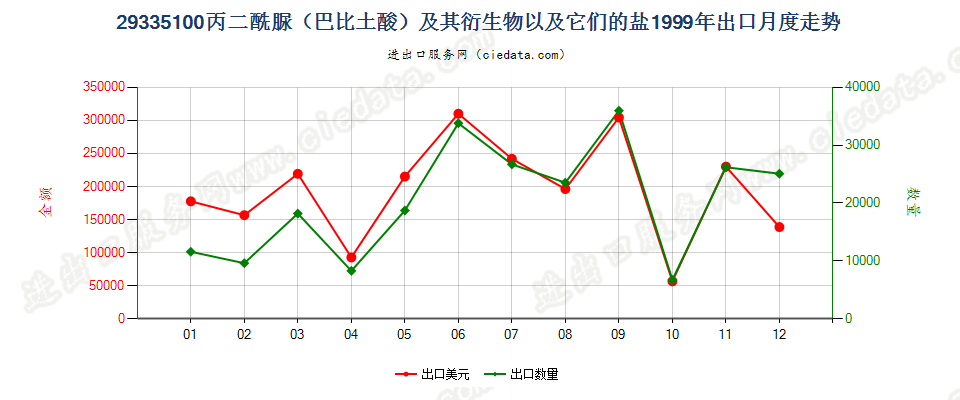 29335100(2004stop)丙二酰脲及其衍生物、盐出口1999年月度走势图