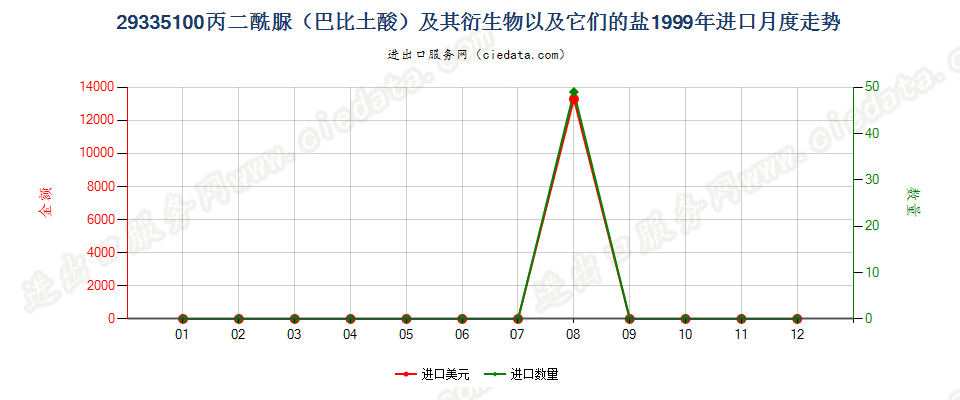 29335100(2004stop)丙二酰脲及其衍生物、盐进口1999年月度走势图