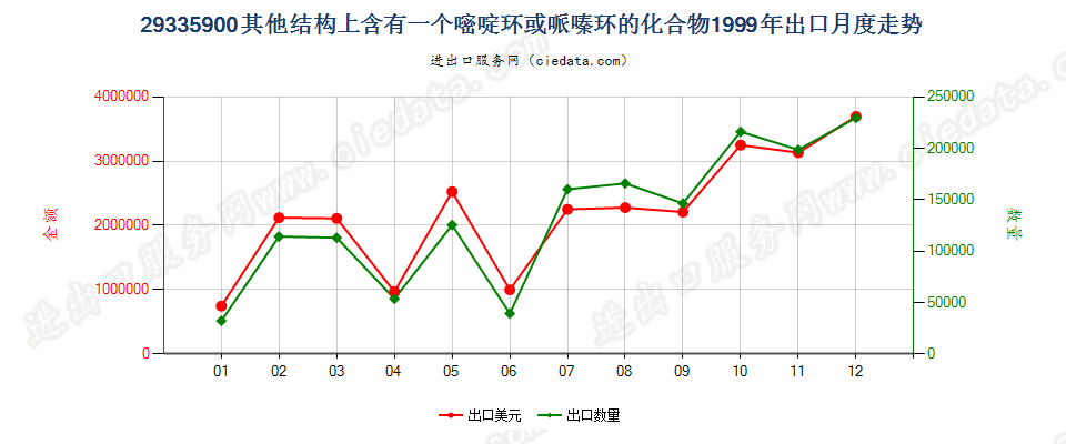 29335900(2009stop)其他结构上含有一个嘧啶环或哌嗪环的化合物出口1999年月度走势图