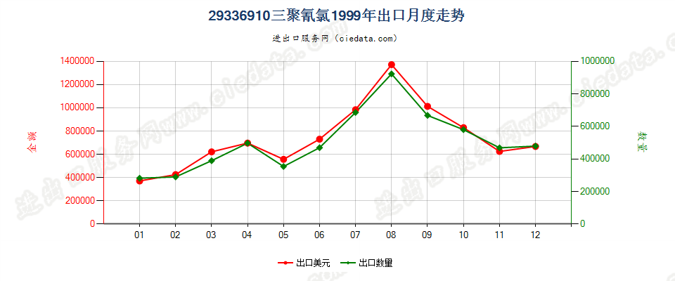 29336910三聚氰氯出口1999年月度走势图