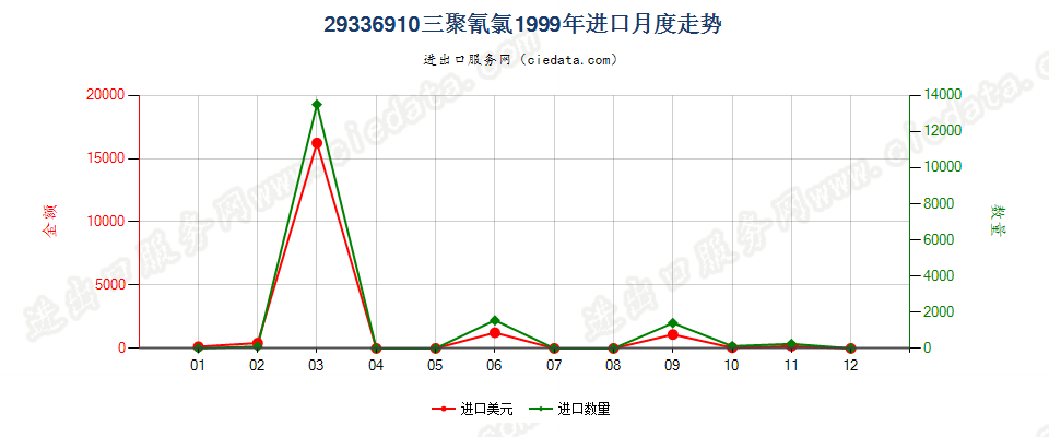 29336910三聚氰氯进口1999年月度走势图