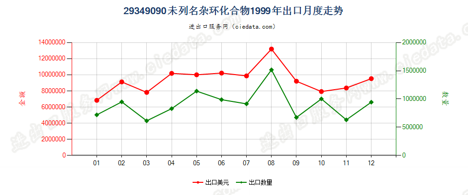 29349090(2004stop)其他杂环化合物出口1999年月度走势图