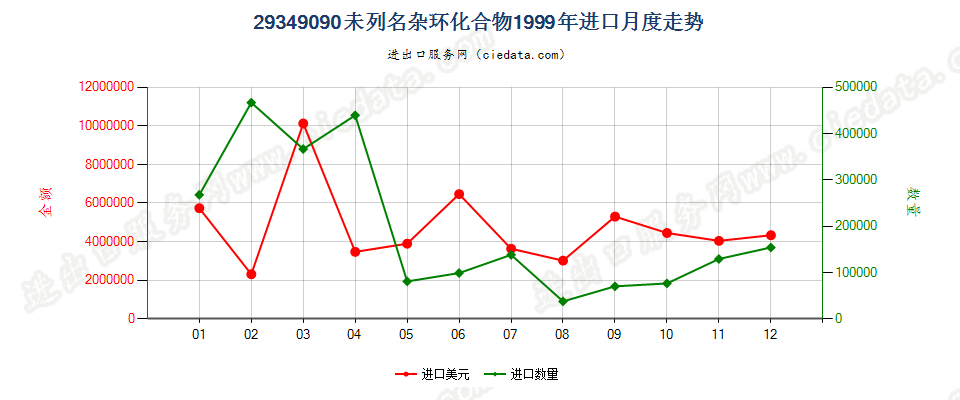 29349090(2004stop)其他杂环化合物进口1999年月度走势图