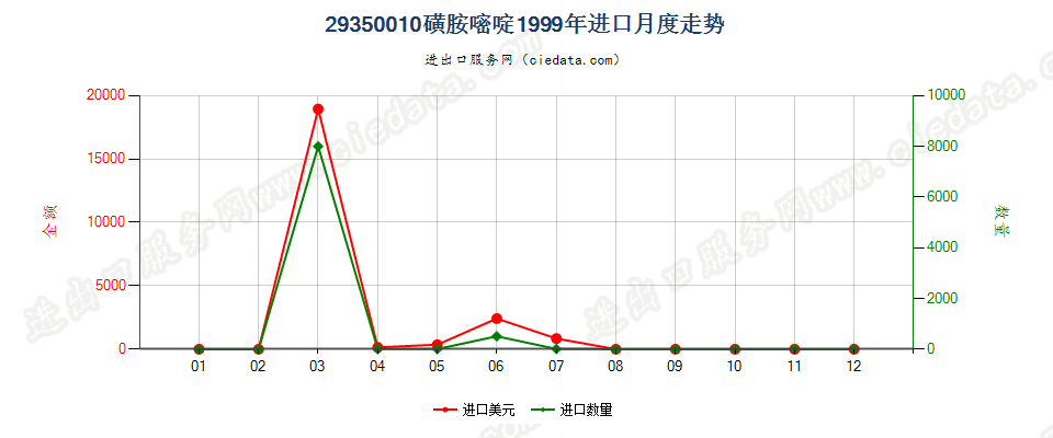 29350010(2017stop)磺胺嘧啶进口1999年月度走势图