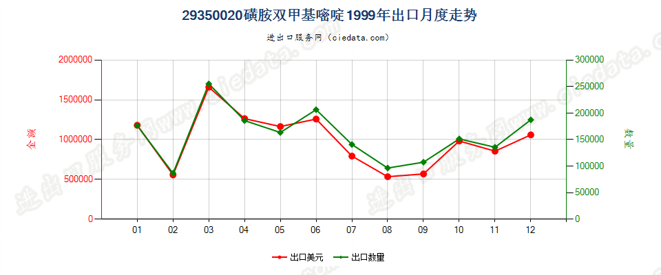 29350020(2017stop)磺胺双甲基嘧啶出口1999年月度走势图