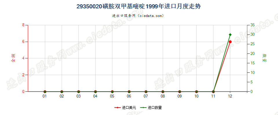 29350020(2017stop)磺胺双甲基嘧啶进口1999年月度走势图