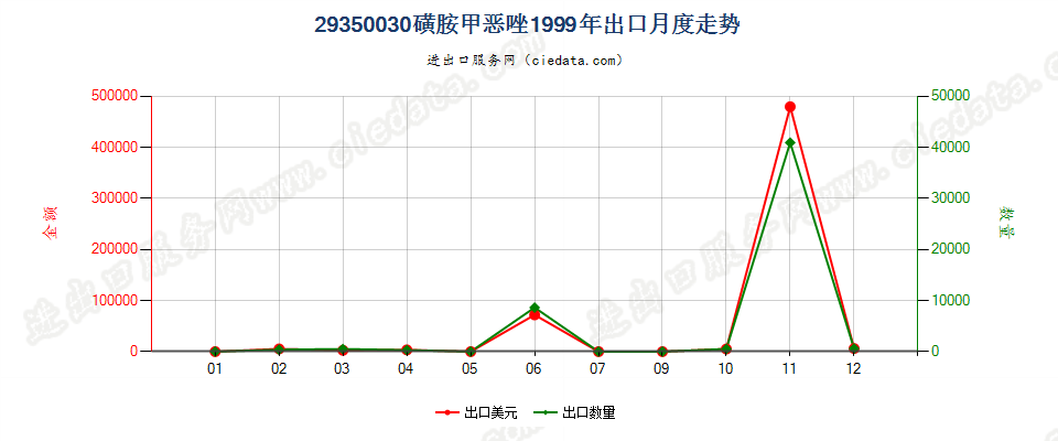 29350030(2017stop)磺胺甲噁唑出口1999年月度走势图