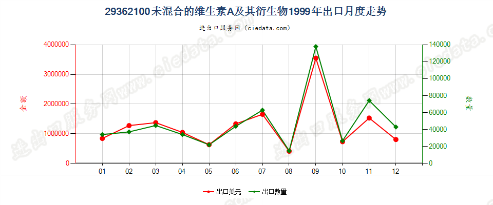 29362100未混合的维生素A及其衍生物出口1999年月度走势图