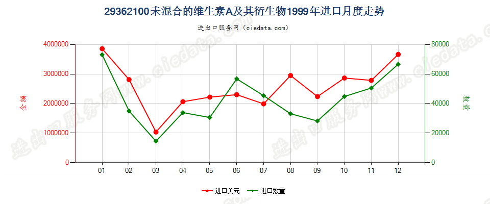 29362100未混合的维生素A及其衍生物进口1999年月度走势图