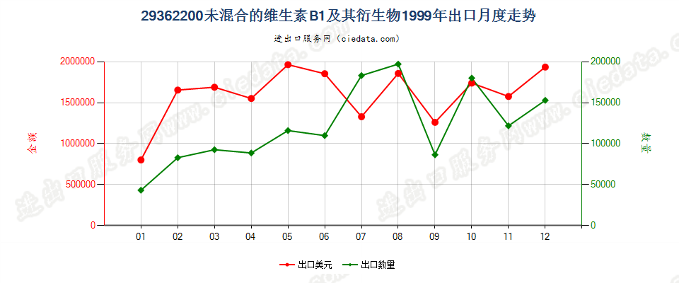 29362200未混合的维生素B1及其衍生物出口1999年月度走势图