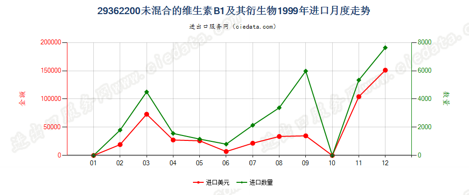 29362200未混合的维生素B1及其衍生物进口1999年月度走势图