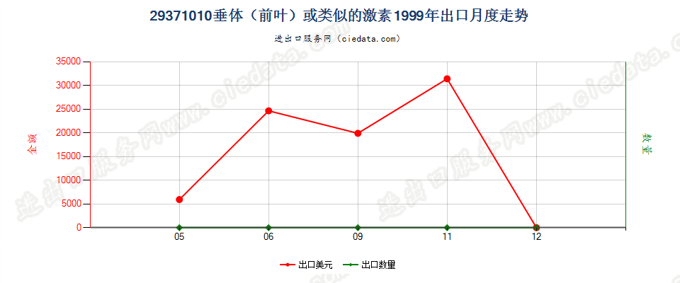 29371010(2004stop)垂体(前叶)或类似的激素出口1999年月度走势图