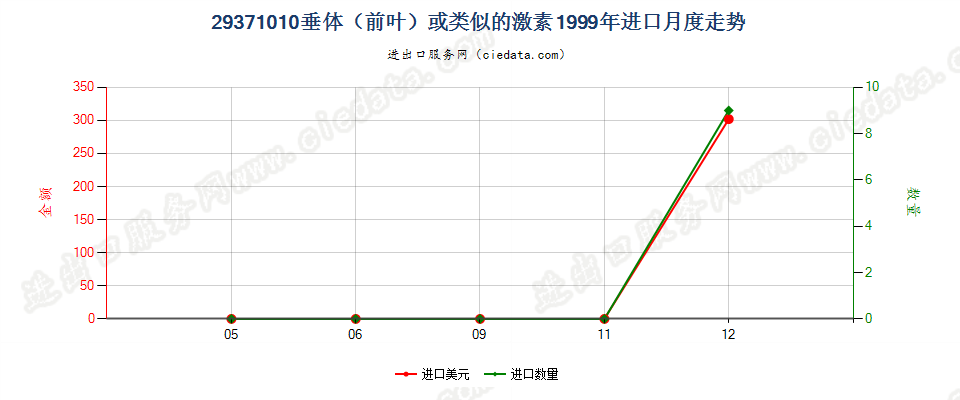 29371010(2004stop)垂体(前叶)或类似的激素进口1999年月度走势图