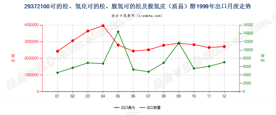 29372100可的松、氢化可的松、脱氢可的松及脱氢皮醇出口1999年月度走势图