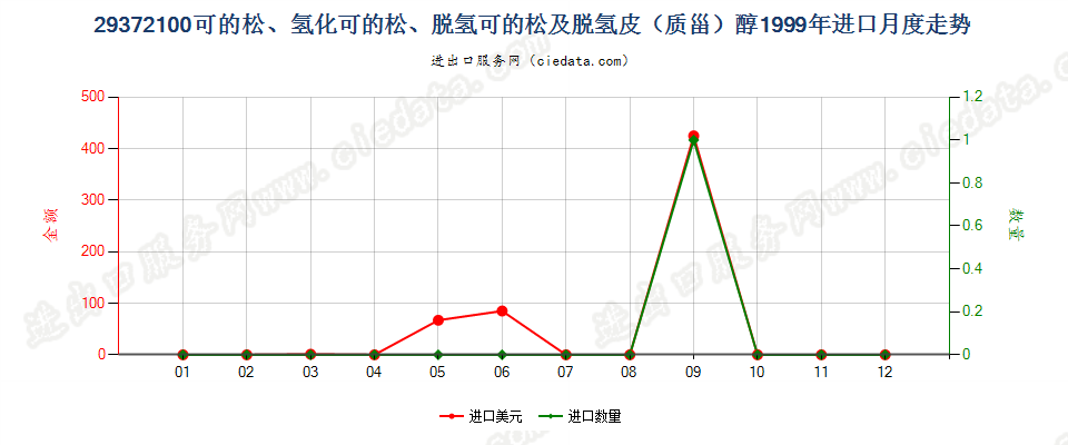 29372100可的松、氢化可的松、脱氢可的松及脱氢皮醇进口1999年月度走势图