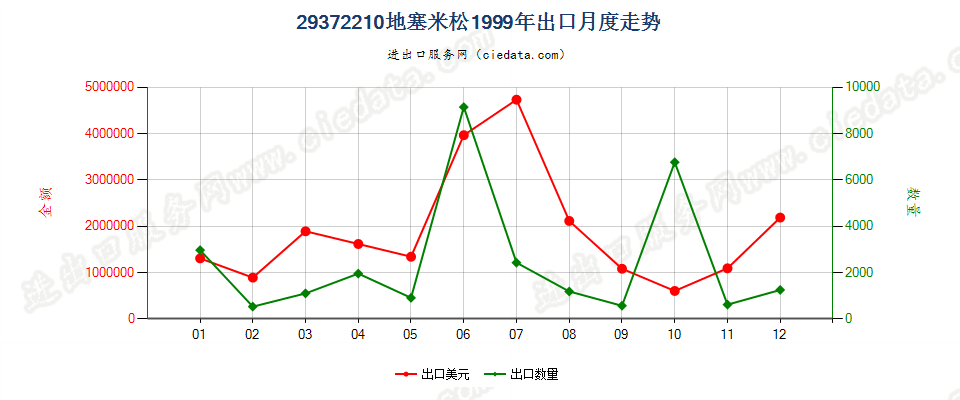 29372210地塞米松出口1999年月度走势图