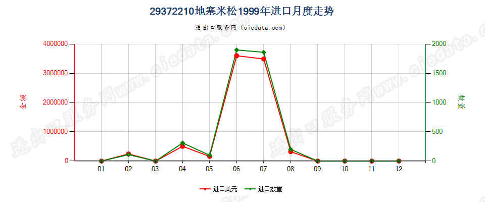 29372210地塞米松进口1999年月度走势图