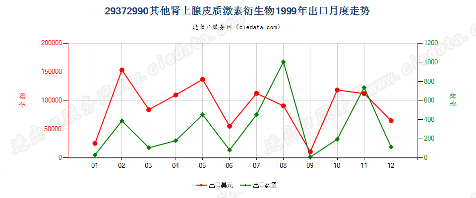 29372990(2004stop)其他肾上腺皮质激素的衍生物出口1999年月度走势图