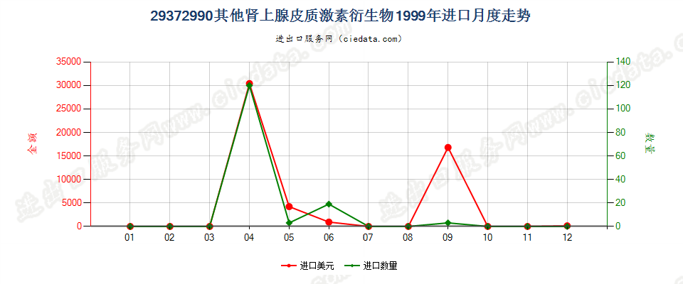 29372990(2004stop)其他肾上腺皮质激素的衍生物进口1999年月度走势图