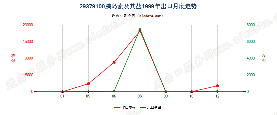 29379100出口1999年月度走势图