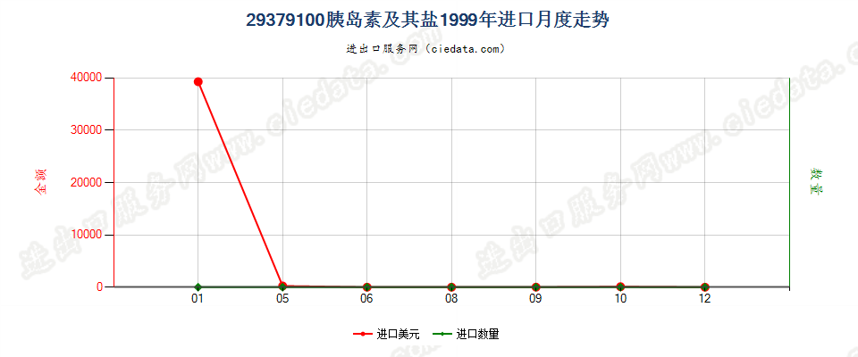 29379100进口1999年月度走势图