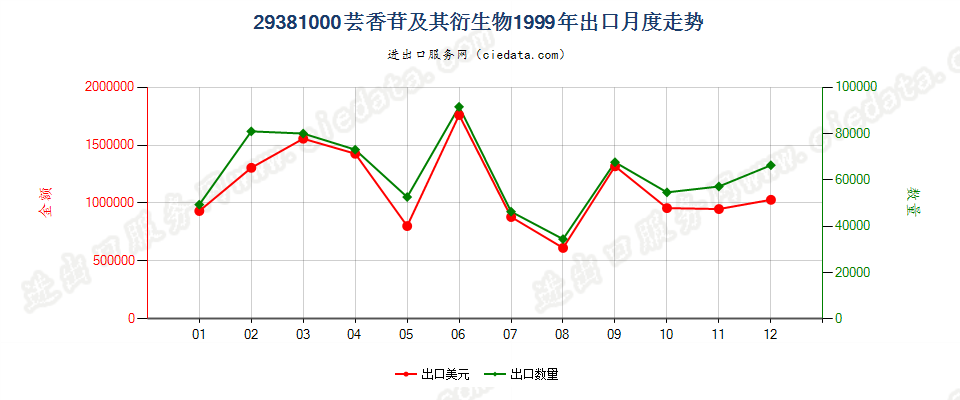 29381000芸香苷及其衍生物出口1999年月度走势图