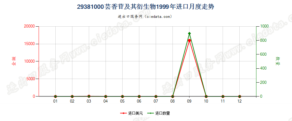 29381000芸香苷及其衍生物进口1999年月度走势图