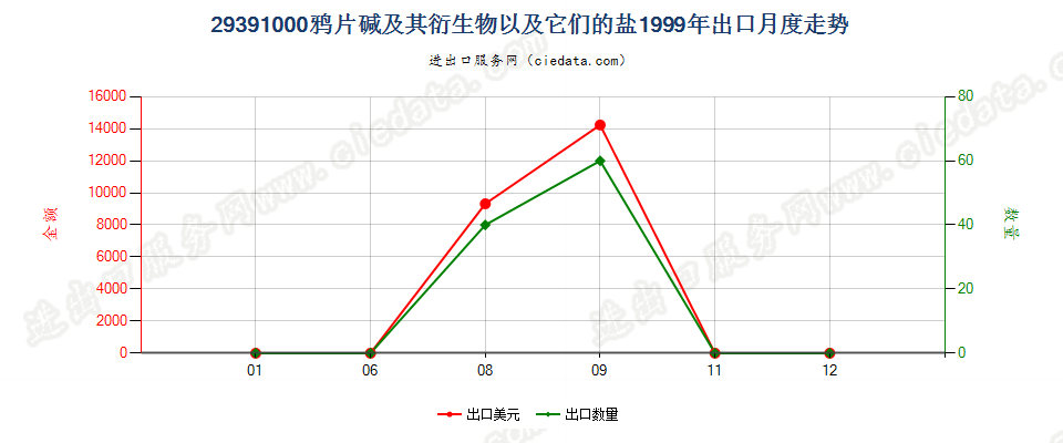 29391000出口1999年月度走势图