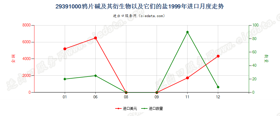 29391000进口1999年月度走势图