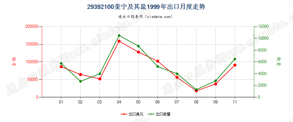 29392100(2007stop)奎宁及其盐出口1999年月度走势图