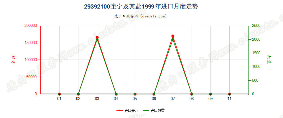 29392100(2007stop)奎宁及其盐进口1999年月度走势图