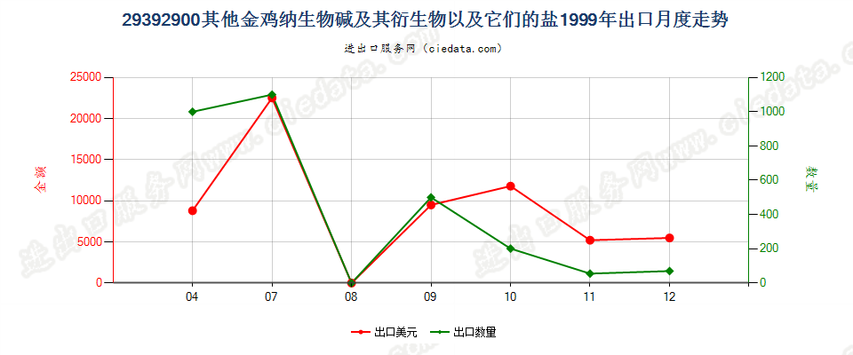 29392900(2007stop)其他金鸡纳生物碱及其衍生物以及它们的盐出口1999年月度走势图