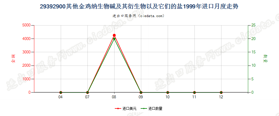 29392900(2007stop)其他金鸡纳生物碱及其衍生物以及它们的盐进口1999年月度走势图