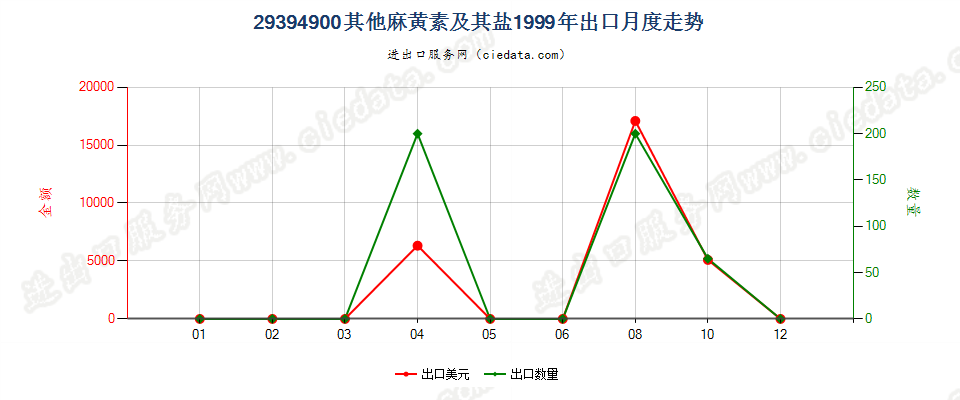 29394900其他麻黄生物碱及其衍生物，以及它们的盐出口1999年月度走势图