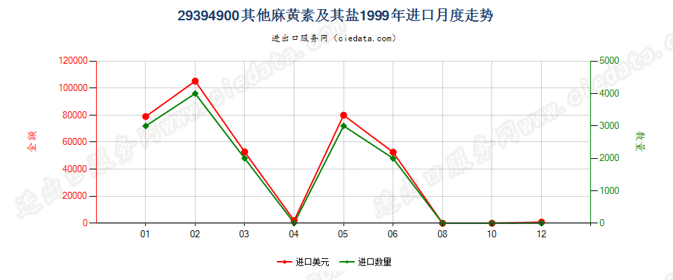 29394900其他麻黄生物碱及其衍生物，以及它们的盐进口1999年月度走势图