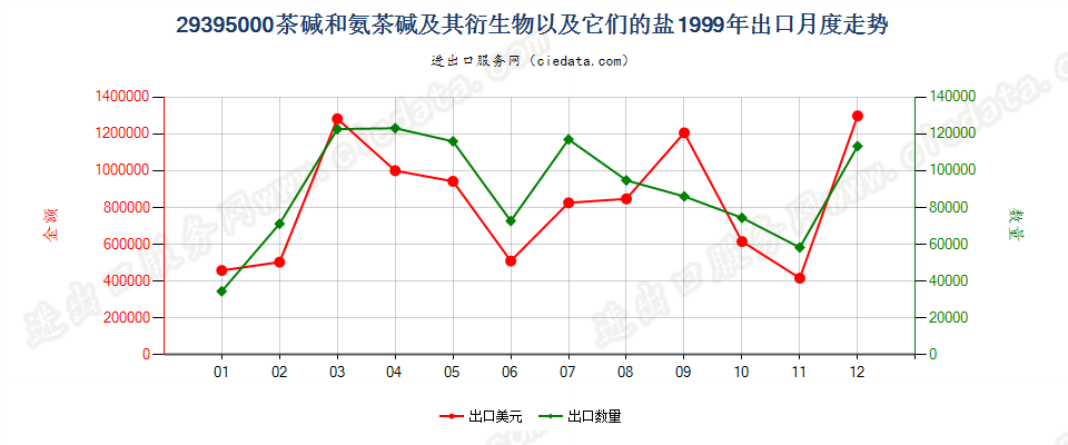 29395000出口1999年月度走势图